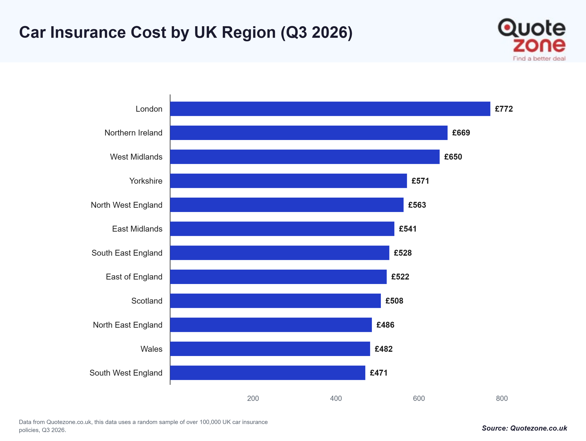 Average UK car insurance cost by region, Q3 2026