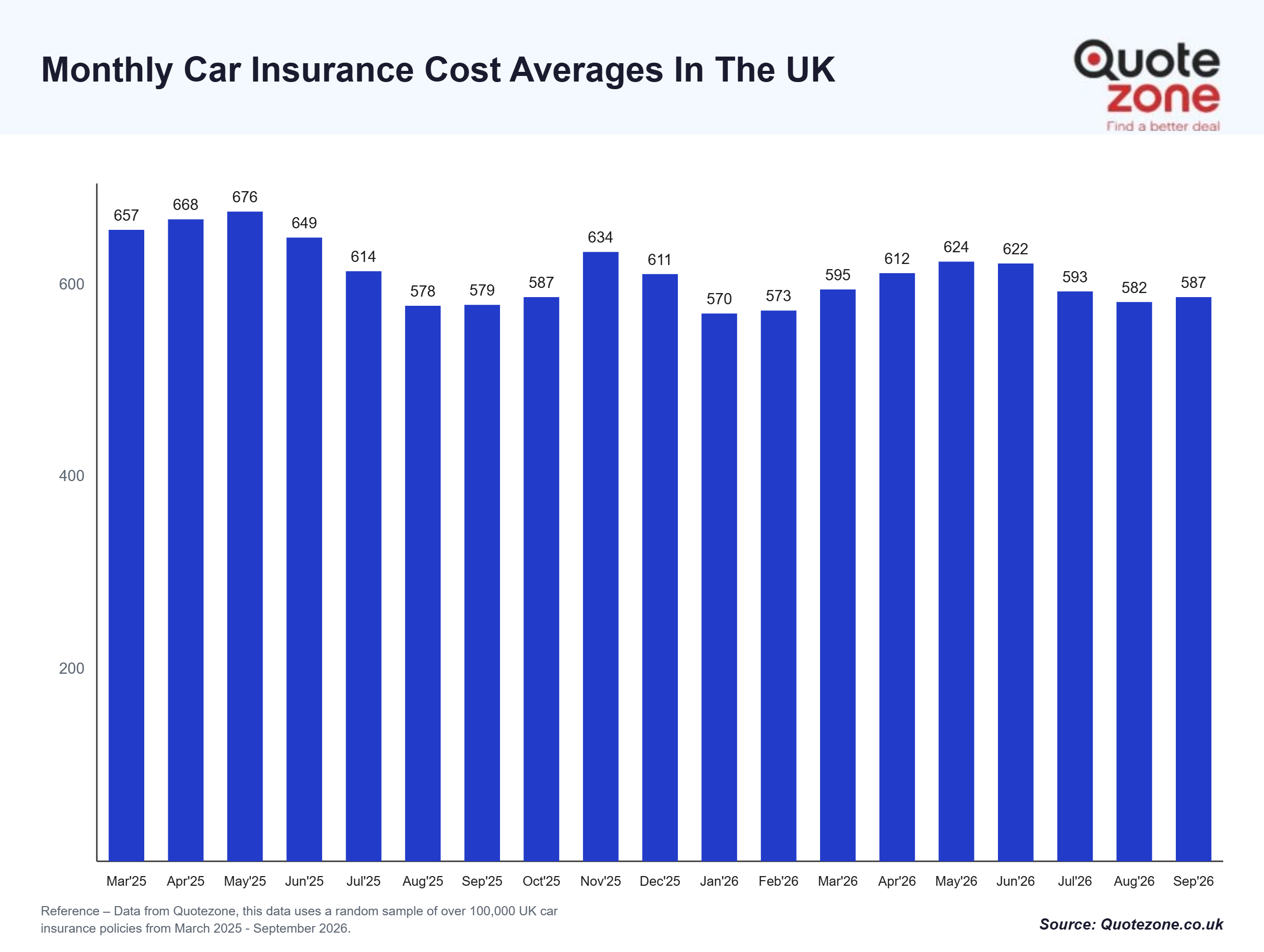 Monthly UK car insurance cost averages, Q3 2026