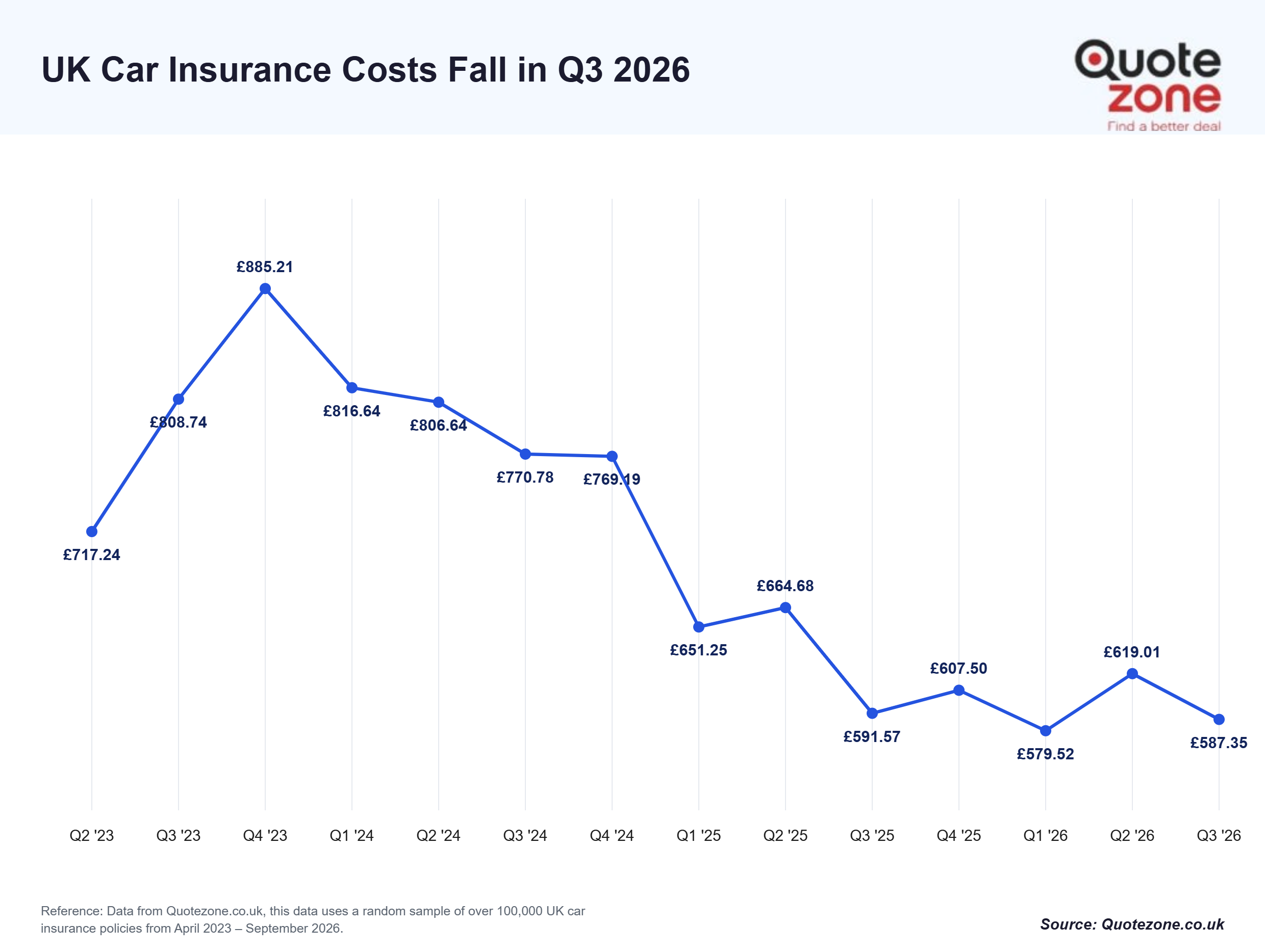 UK car insurance cost quarterly trend falling in Q3 2026