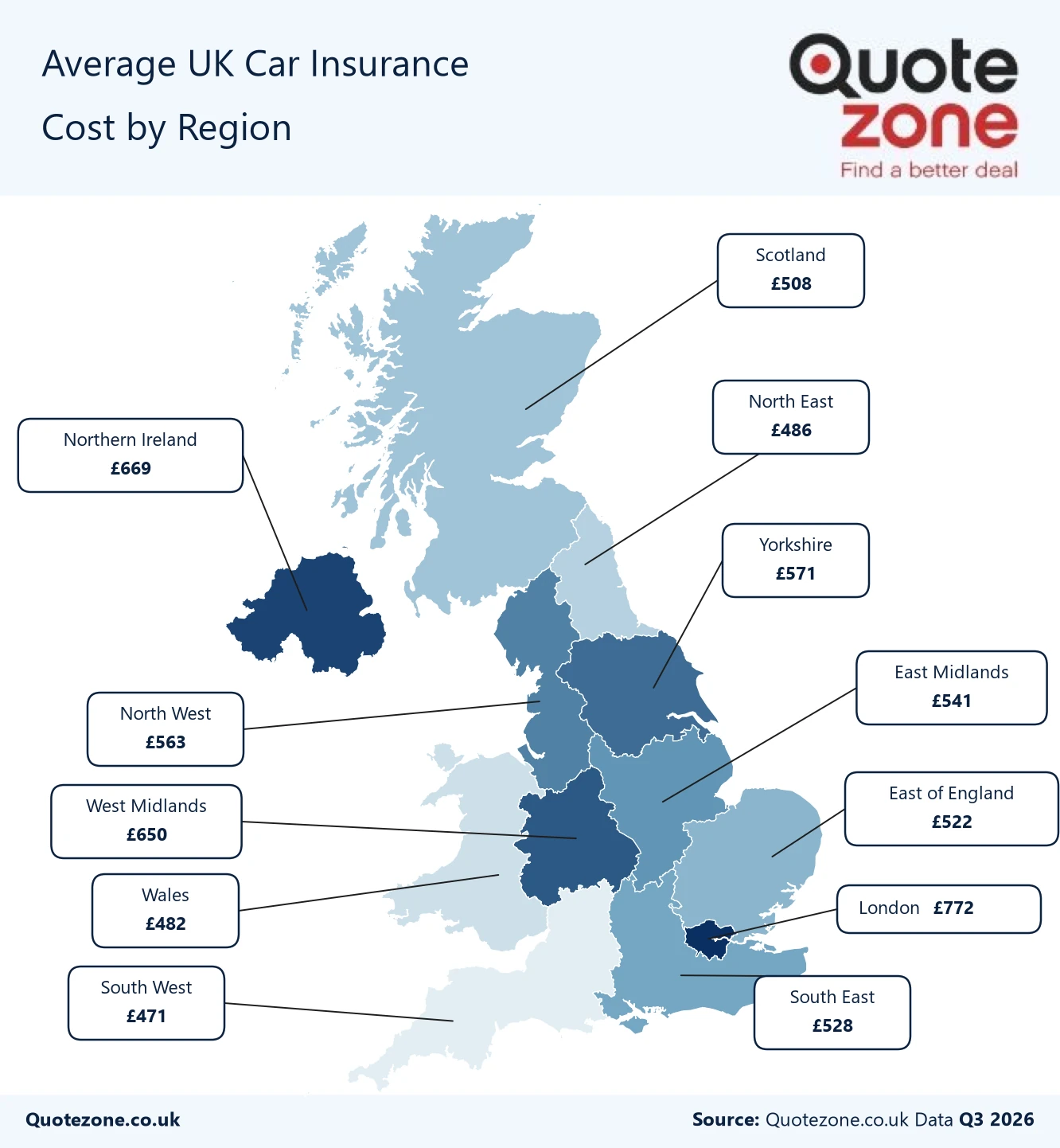 Map of average UK car insurance cost by region in Q3 2026, from &pound;471 in the South West to &pound;772 in London